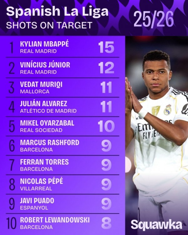 Xếp hạng của LA Liga Shots: 